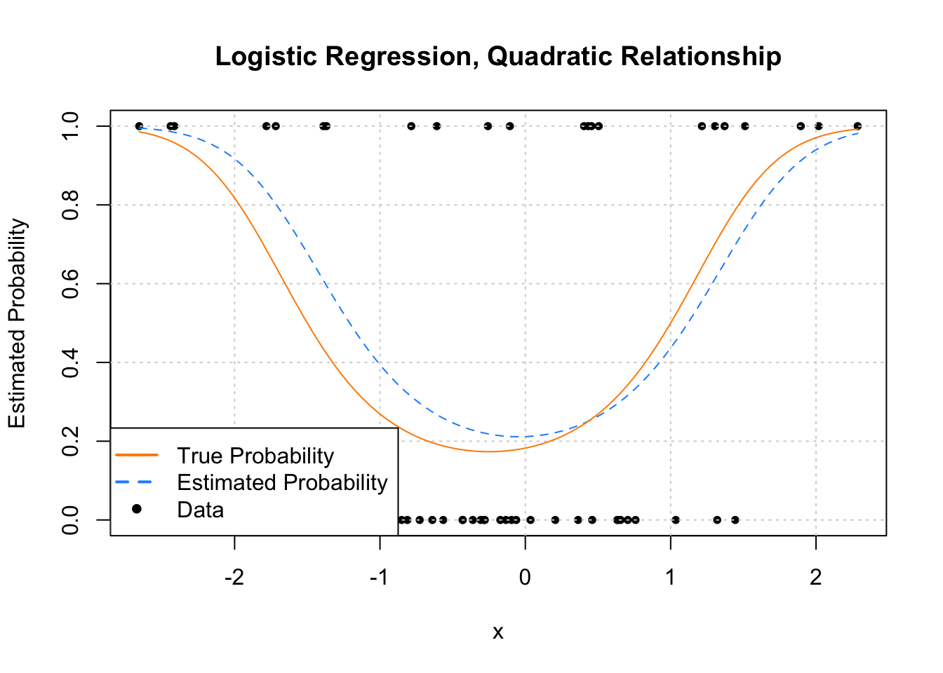 Logistic regression. Logistic regression XOR. R Squared regression. Applied Logistic regression.