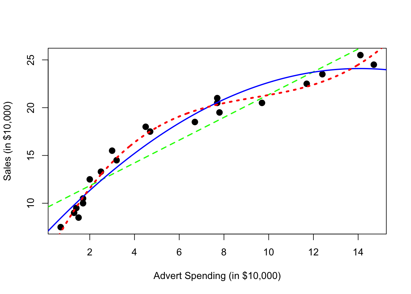 Data transformation with R